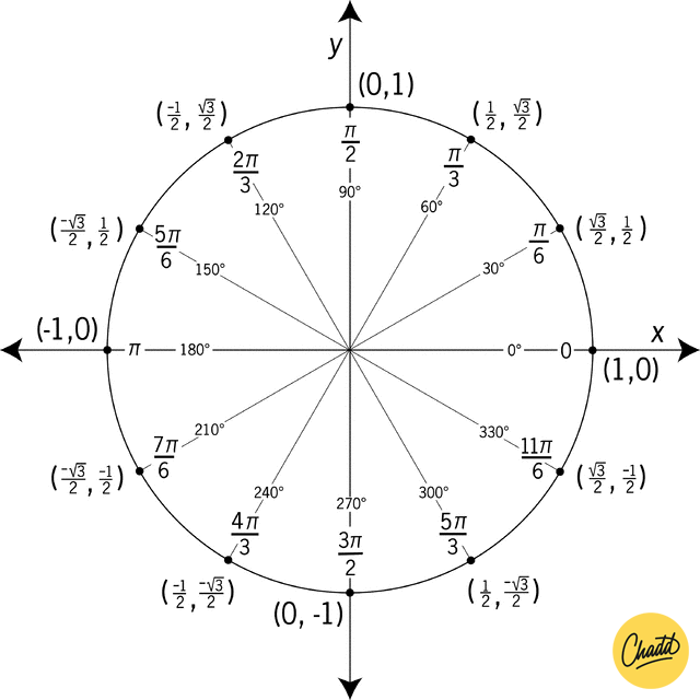 exacte-waarden-cirkel.png